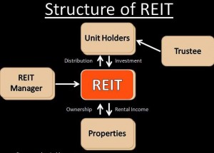REIT2
