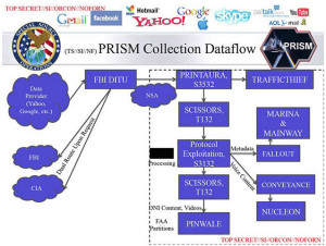 nsa-prism-data-flow